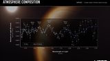 In rund 1120 Lichtjahren Entfernungen von uns umrundet der Gasriese WASP 96b mit der halben Masse des Jupiter seinen Zentralstern alle 3,4 Erdentage einmal. Das James Webb Teleskop analysierte das Licht, das die Atmosphäre des Planeten durchquert hat und von ihr gefiltert wurde. Heraus kam ein chemischer Fingerabdruck der heißen Atmosphäre. Und der zeigt, dass die Gashülle des Planeten Wasserdampf enthält