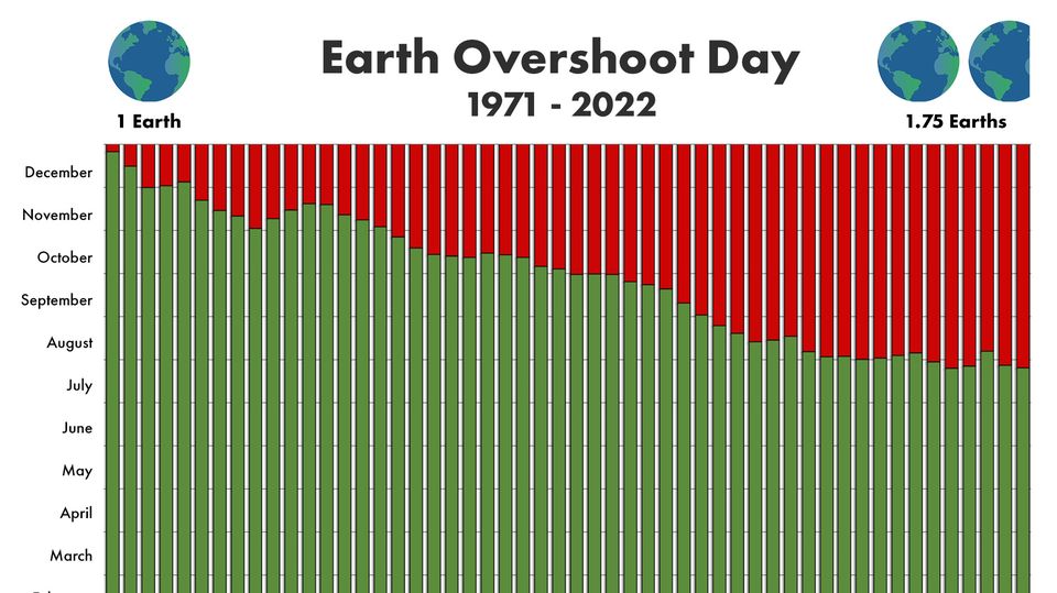 Earth Overshoot Day: Vor einem halben Jahrhundert überschritt die Menschheit nach den Berechnungen des Global Footprint Network zum ersten Mal die Biokapazität des Planeten Vor einem halben Jahrhundert überschritt die Menschheit nach den Berechnungen des Global Footprint Network zum ersten Mal die Biokapazität des Planeten