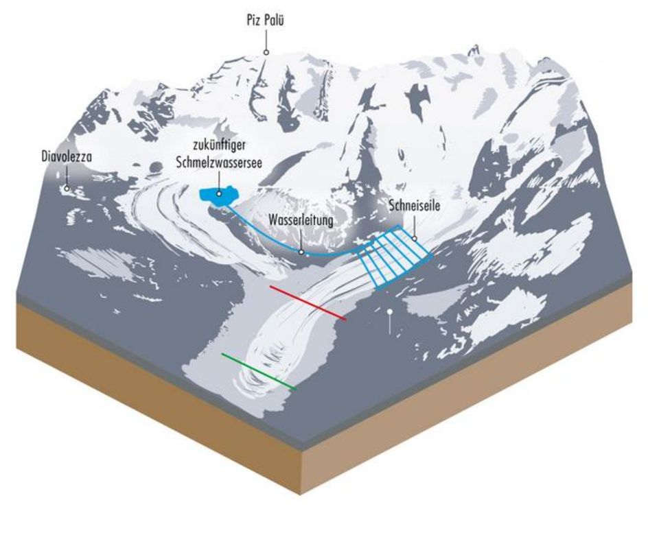 Die Idee: Mehrere Hundert Meter über der eigentlichen Schneianlage soll Schmelzwasser in einem See gesammelt werden, das verwendet wird, um Teile des Morteratsch-Gletschers mit einer dicken Schneeschicht zu bedecken. Ob die Anlage jemals gebaut wird, ist unklar