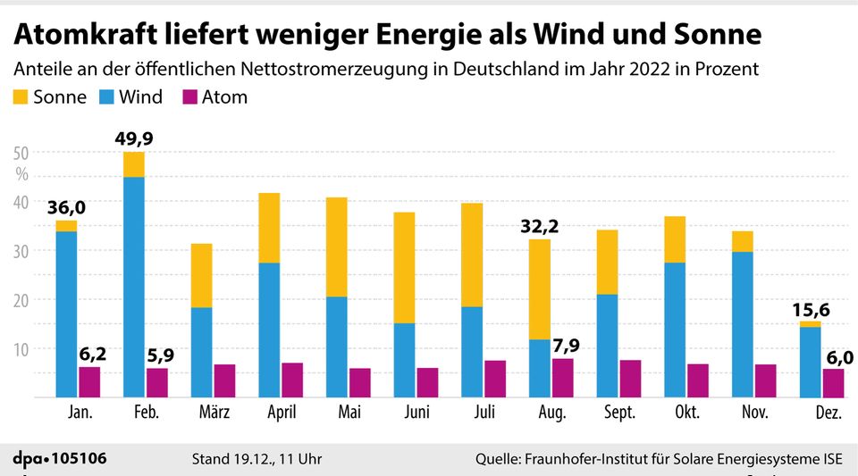 Nettostromerzeugung in Deutschland 2022 Nettostromerzeugung in Deutschland 2022