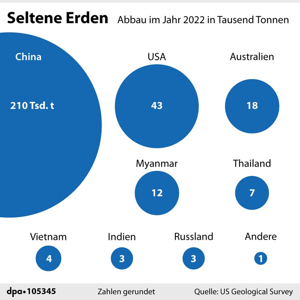 FAQ: "Abbau Seltener Erden im Jahr 2022" "Abbau Seltener Erden im Jahr 2022"