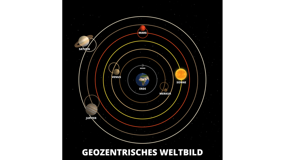 Ein Modell des geozentrischen Weltbildes: Die Planeten sowie die Sonne kreisen um die Erde
