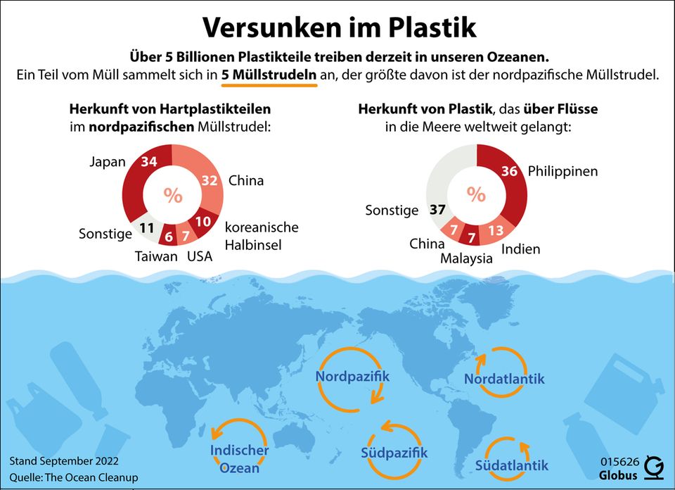 Müllstrudel in den Ozeanen