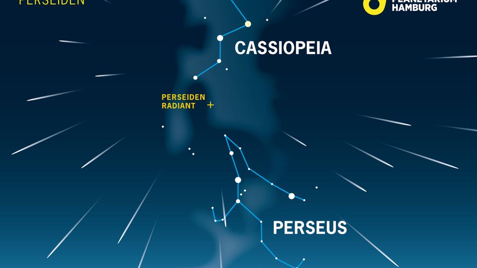 Am Nachthimmel ist das namensgebende Sternbild Perseus der scheinbarer Ausstrahlungspunkt des Meteorstroms Perseiden 