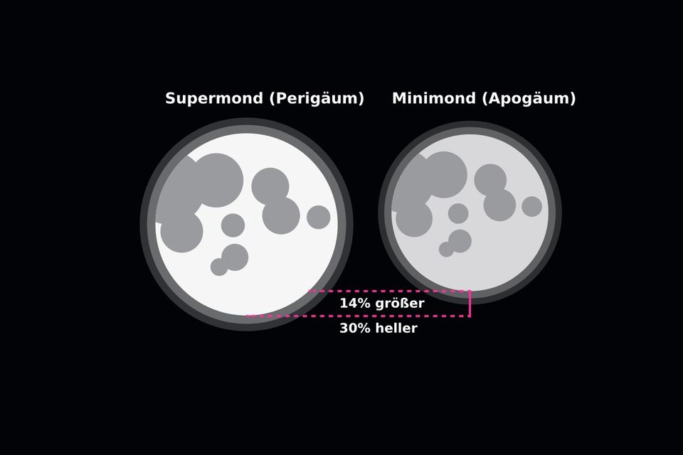 Grafischer Vergleich Supermond zu Minimond