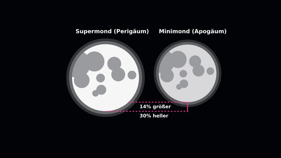 Grafischer Vergleich Supermond zu Minimond