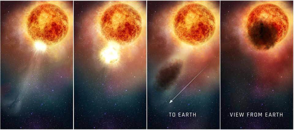 2019 erschien Beteigeuze monatelang verdunkelt, er zählte nicht mehr zu den zehn hellsten Sternen. Zuvor hatte der Rote Riese wohl große Mengen von Plasma ins All geschleudert (links). Dieses kühlte ab und flog annähernd in Richtung Erde davon. Die Materiewolke blockierte das Licht, das von Beteigeuze Richtung Erde unterwegs war (rechts)