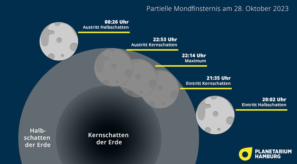 Der Höhepunkt der partiellen Mondfinsternis wird um kurz nach 22 Uhr sein