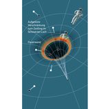 Zwischen Teilchen und Antiteilchen besteht eine unsichtbare Verbindung. Reißt diese am Ereignishorizont, werden enorme Energien frei: so entsteht die "Feuerwand". Immerhin: Die Information des Antiteilchens bleibt mit dem Flucht-Teilchen erhalten. Stimmt diese Hypothese, würden Astronaut*innen am Ereignishorizont förmlich gegrillt