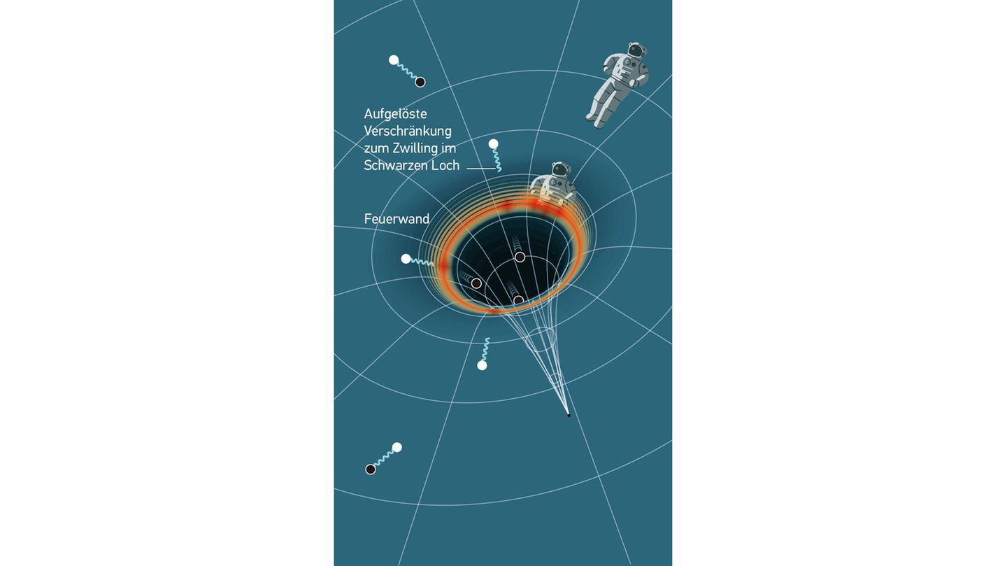 Die Feuerwand-Hypothese Zwischen Teilchen und Antiteilchen besteht eine unsichtbare Verbindung. Reißt diese am Ereignishorizont, werden enorme Energien frei: so entsteht die "Feuerwand". Immerhin: Die Information des Antiteilchens bleibt mit dem Flucht-Teilchen erhalten. Stimmt diese Hypothese, würden Astronaut*innen am Ereignishorizont förmlich gegrillt