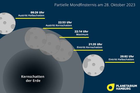 So läuft die teilweise Mondfinsternis ab.