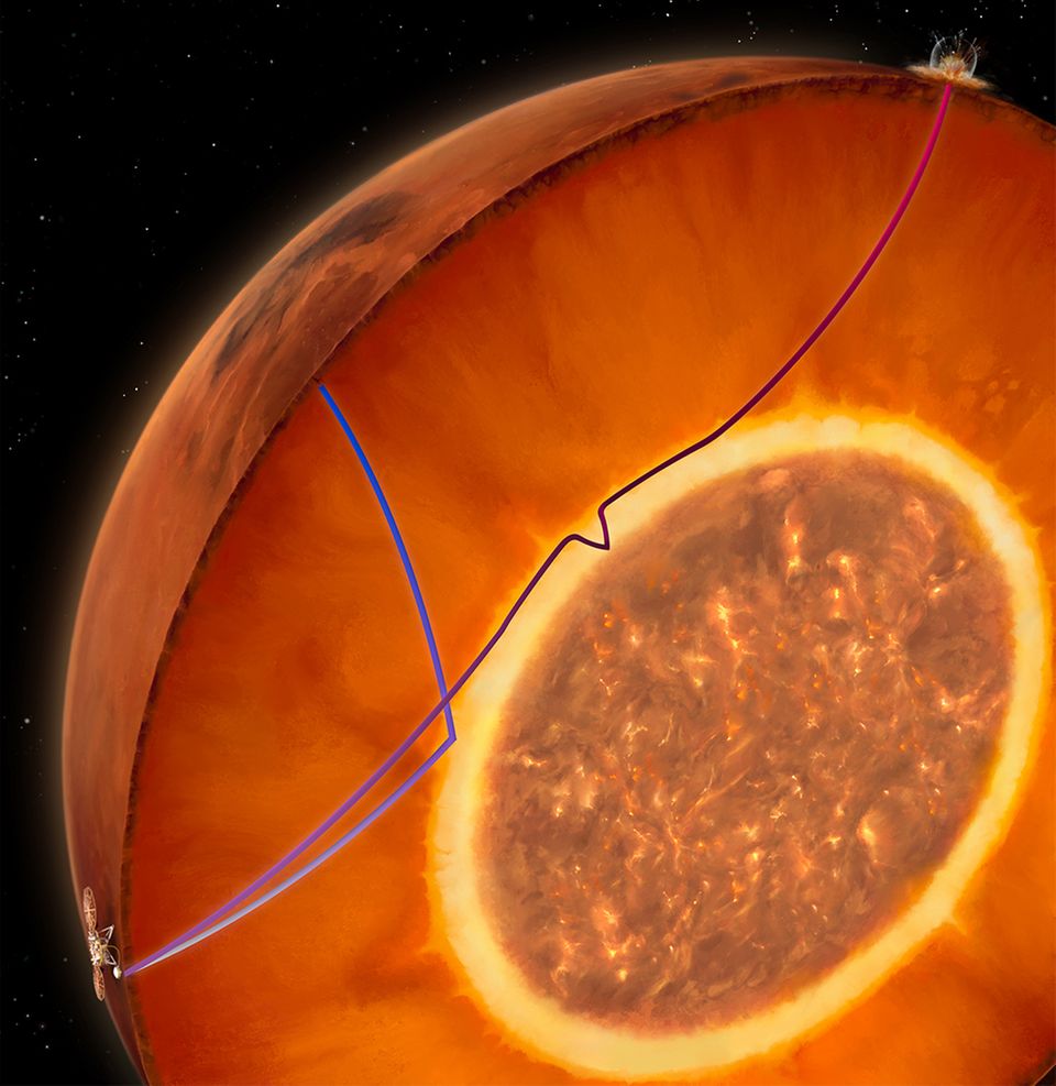 Eine Illustration zeigt die innere Struktur des Mars. Durch ein Marsbeben verursachte Wellen sind blau eingezeichnet. Wellen, die sich nach dem Meteoriteneinschlag im September 2021 zum Seismometer der "Insight" ausbreiten, sind rot dargestellt. Sie verlaufen durch den unteren, vollständig geschmolzenen Teil der Silikatschicht an der Basis des Mantels