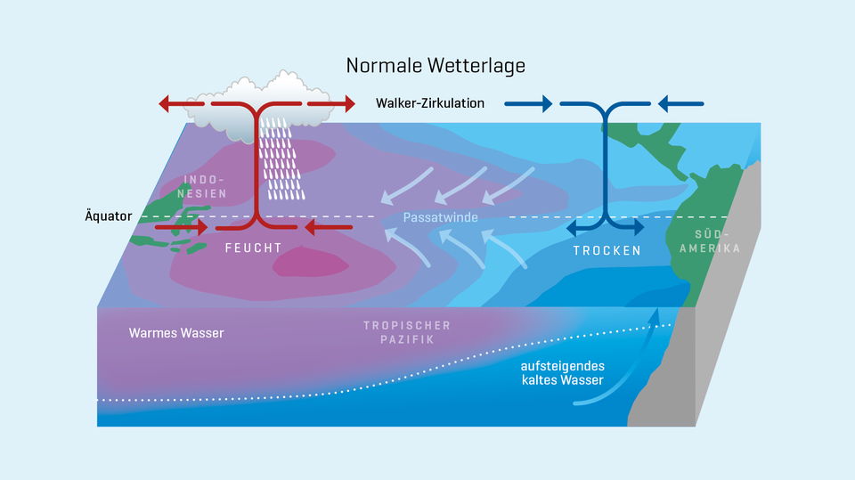 Normale Wetterlage