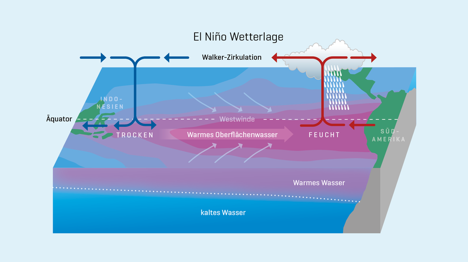 El Niño Wetterlage
