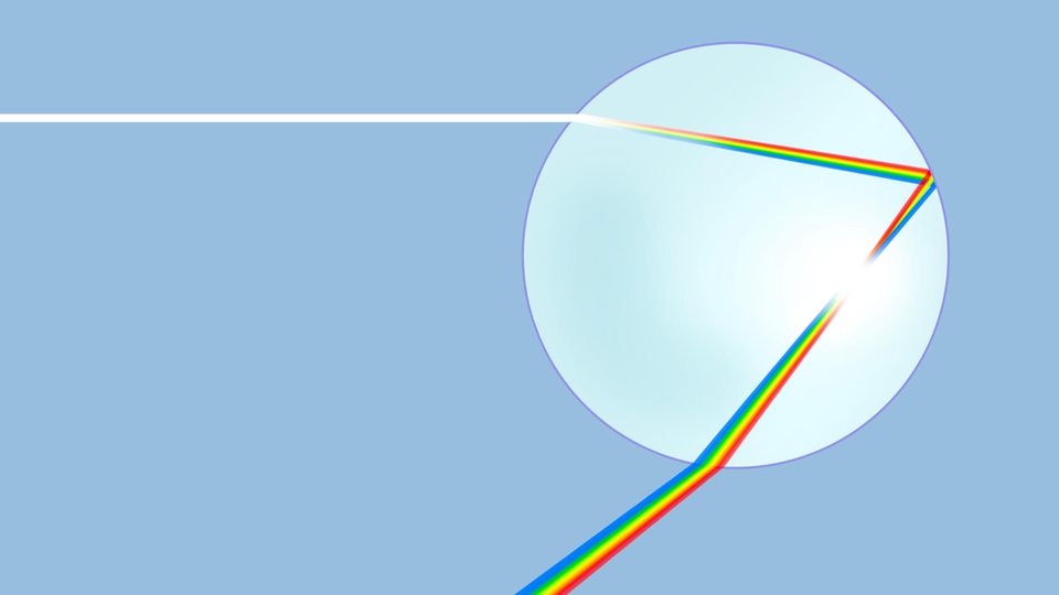 Endlich verstehen: Sonnenlicht erscheint weiß, besteht aber aus sämtlichen Farben: Fällt es in einen Regentropfen, werden die Farben jeweils unterschiedlich stark gebrochen, also auf ihrem Weg abgelenkt. Die Rückseite des Wassertropfens reflektiert einen Teil der Strahlen, die schließlich wieder aus dem Tropfen austreten: aufgefächert in das Farbspektrum des Regenbogens Sonnenlicht erscheint weiß, besteht aber aus sämtlichen Farben: Fällt es in einen Regentropfen, werden die Farben jeweils unterschiedlich stark gebrochen, also auf ihrem Weg abgelenkt. Die Rückseite des Wassertropfens reflektiert einen Teil der Strahlen, die schließlich wieder aus dem Tropfen austreten: aufgefächert in das Farbspektrum des Regenbogens