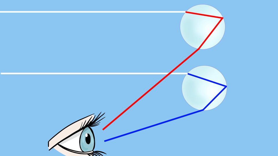 Endlich verstehen: Dass bei einem Regenbogen die Farbe Rot oben, die Farbe Blau unten erscheint, dazwischen Orange, Grün, Gelb, liegt daran, dass die unterschiedlich farbigen Lichtstrahlen in anderen Winkeln gebrochen und von den Wassertropfen in Richtung Beobachter reflektiert werden. So wird rotes Licht in einem 42-Grad-Winkel zurückgeworfen, blaues Licht in einem Winkel von rund 40 Grad (der Anschaulichkeit halber sind die Brechungen der Strahlengänge in dieser Illustration übertrieben stark dargestellt) Dass bei einem Regenbogen die Farbe Rot oben, die Farbe Blau unten erscheint, dazwischen Orange, Grün, Gelb, liegt daran, dass die unterschiedlich farbigen Lichtstrahlen in anderen Winkeln gebrochen und von den Wassertropfen in Richtung Beobachter reflektiert werden. So wird rotes Licht in einem 42-Grad-Winkel zurückgeworfen, blaues Licht in einem Winkel von rund 40 Grad (der Anschaulichkeit halber sind die Brechungen der Strahlengänge in dieser Illustration übertrieben stark dargestellt)