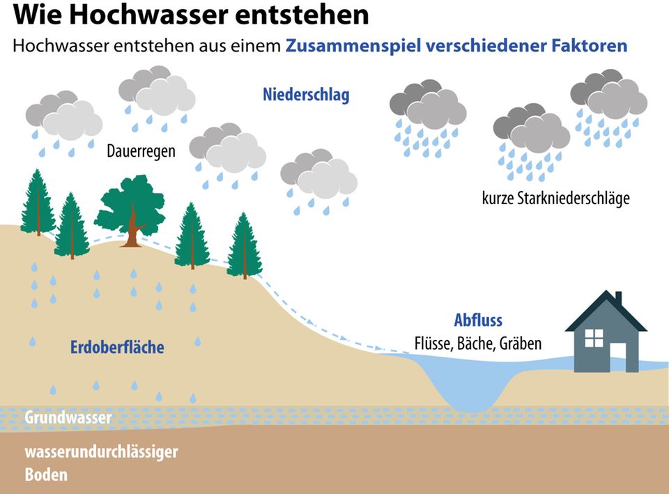 Überschwemmungen: Sowohl bei Dauerregen als auch bei kurzen Starkniederschlägen laufen erhebliche Wassermengen auf. An Hängen können sie sich zu Sturzfluten entwickeln. In Gebieten mit wenig Gefälle kann sich das Wasser auch über Flussufer hinweg aufstauen – oder in den Boden versickern und so zu Grundwasser werden. Steigt der Grundwasserspiegel aber dadurch an, kann das Wasser auch aus dem Boden wieder austreten