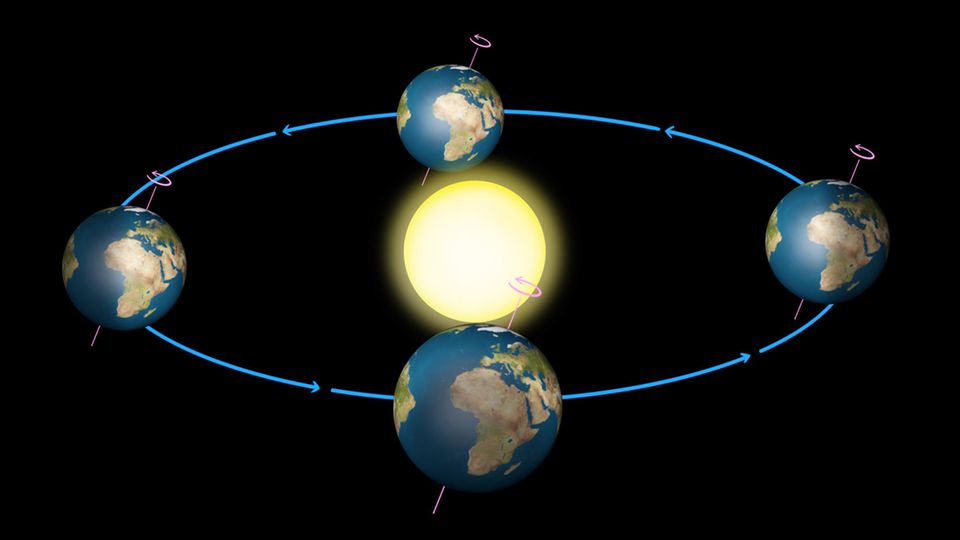 Die Erde kreist um die Sonne Die Erde kreist um die Sonne
