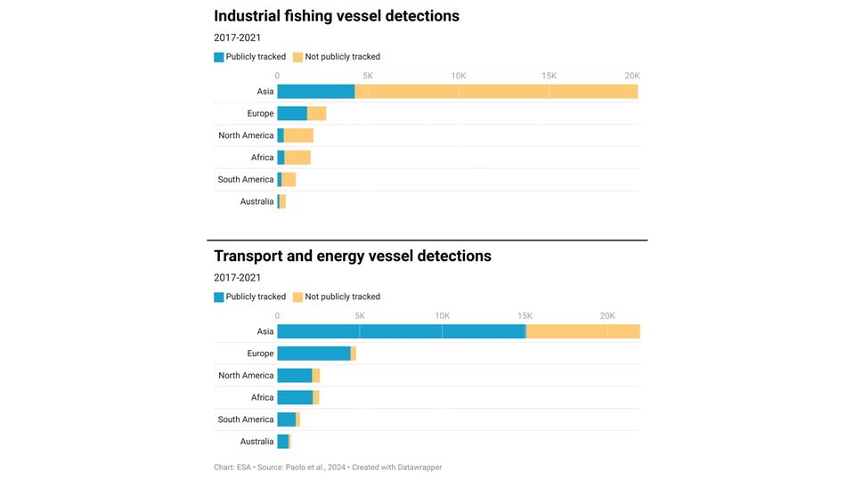Ein Balkendiagramm zeigt die kontinentale Verteilung erfasster und nicht erfasster Industriehandelsschiffe Ein Balkendiagramm zeigt die kontinentale Verteilung erfasster und nicht erfasster Industriehandelsschiffe