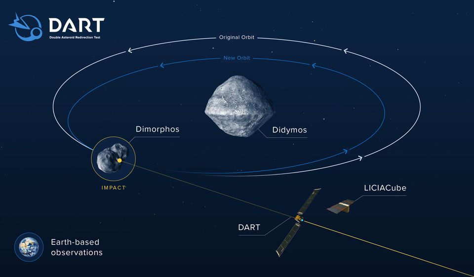 Infografik: Verkleinerte Umlaufbahn von Dimorphos um Didymos