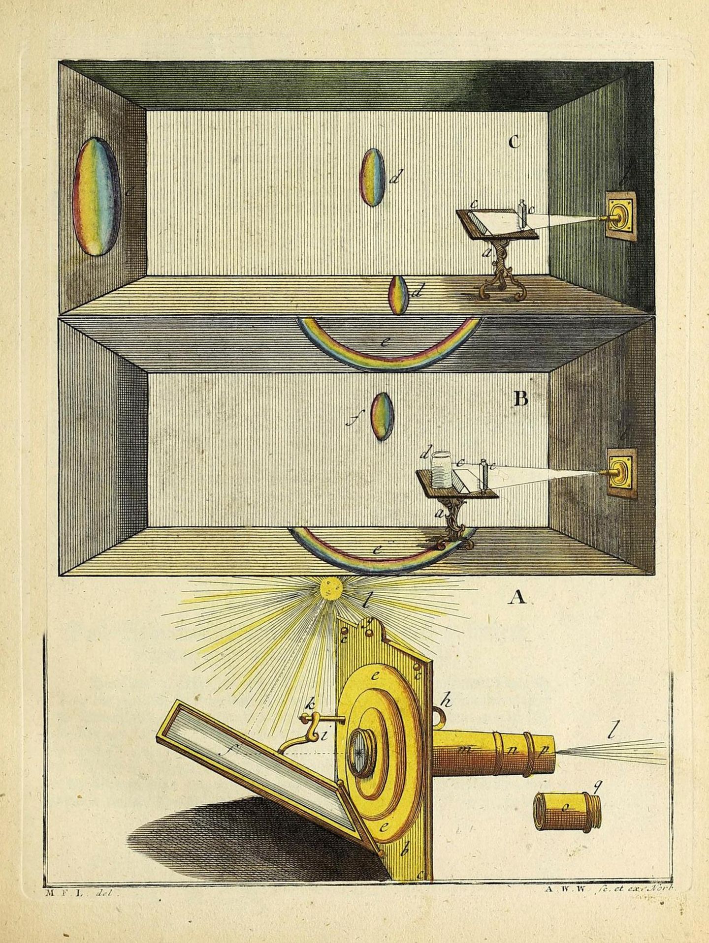 Die Erkenntnis, dass weißes Licht alle Farben des Regenbogens enthält, verdanken wir niemand Geringerem als Isaac Newton. 1666 bewies er, dass ein Glasprisma dem Licht keine neuen Farben verleiht, wie man damals glaubte. Es bricht Licht je nach Farbe lediglich in unterschiedlichen Winkeln und fächert es dadurch auf. Nichts anderes tun Regentropfen, die einen Regenbogen an den Himmel zaubern. Wie sich Sonnenlicht bündeln und aufspalten lässt, zeigen diese Abbildungen des Naturforschers Martin Frobenius Ledermüller ("Drittes Funfzig seiner Mikroskopischen Gemüths- und Augen-Ergötzungen", 1762)