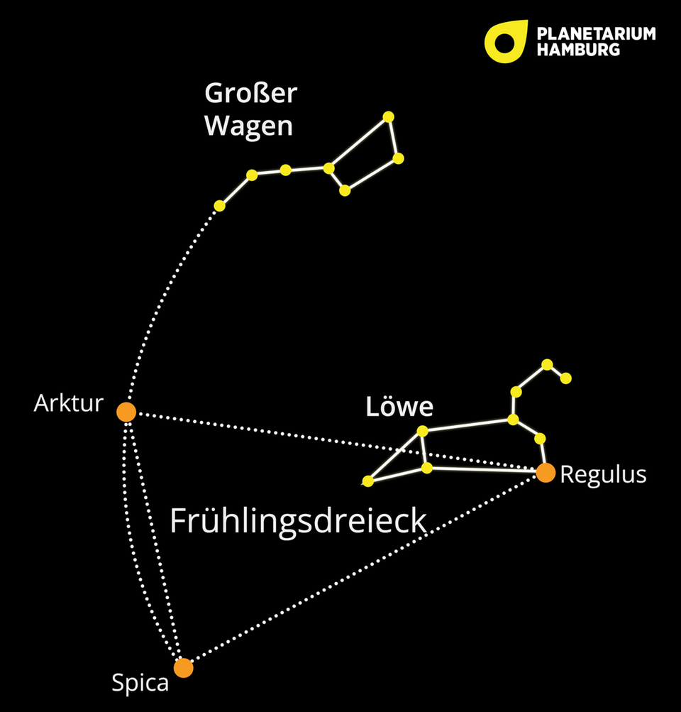 Das Frühlingsdreieck bietet einen guten Startpunkt, um jene Sternbilder zu erkunden, die in diesem Monat besonders gut sichtbar sind