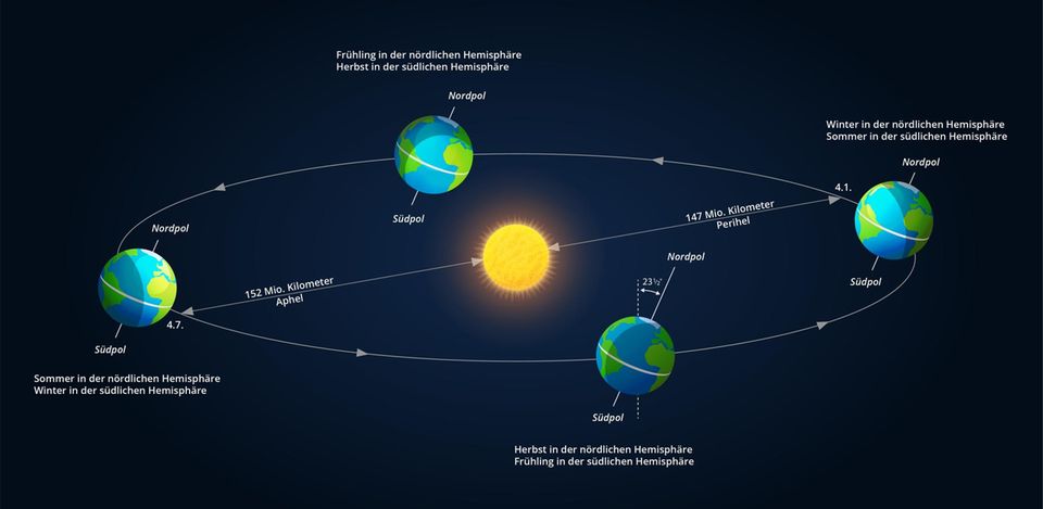 Firmament: Die Erdachse ist zur Bahn unseres Planeten um die Sonne leicht geneigt. Dadurch steht die Sonne in den verschiedenen Jahreszeiten senkrecht über unterschiedlichen Breitengraden der Erde. Bei den zwei Sonnenwenden im Jahr durchläuft die Mittagshöhe der Sonne jeweils ihre extremste Position: Im Juni (links) erreicht sie ihren Zenit auf der Nordhalbkugel, im Dezember auf der Südhalbkugel. Bei den Tagundnachtgleichen in Herbst und Frühjahr steht sie genau über dem Äquator Die Erdachse ist zur Bahn unseres Planeten um die Sonne leicht geneigt. Dadurch steht die Sonne in den verschiedenen Jahreszeiten senkrecht über unterschiedlichen Breitengraden der Erde. Bei den zwei Sonnenwenden im Jahr durchläuft die Mittagshöhe der Sonne jeweils ihre extremste Position: Im Juni (links) erreicht sie ihren Zenit auf der Nordhalbkugel, im Dezember auf der Südhalbkugel. Bei den Tagundnachtgleichen in Herbst und Frühjahr steht sie genau über dem Äquator