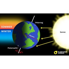Sommersonnenwende: Die Erde kreist innerhalb eines Tages in einer geneigten Umlaufbahn um die Sonne. Deshalb