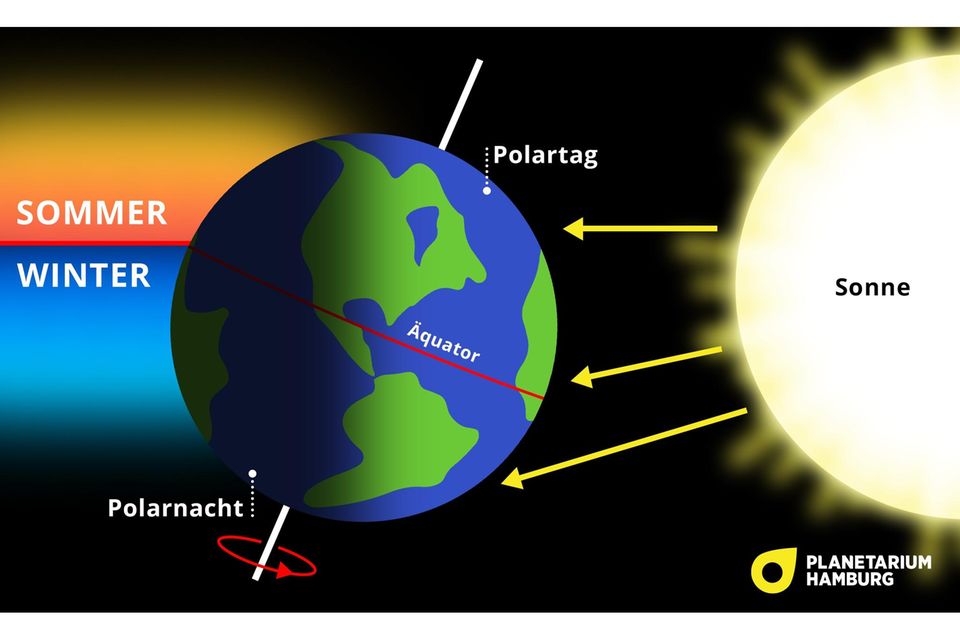 Sommersonnenwende: Die Erde kreist innerhalb eines Tages in einer geneigten Umlaufbahn um die Sonne. Deshalb