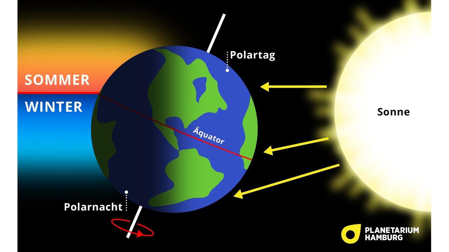 Sommersonnenwende: Die Erde kreist innerhalb eines Tages in einer geneigten Umlaufbahn um die Sonne. Deshalb