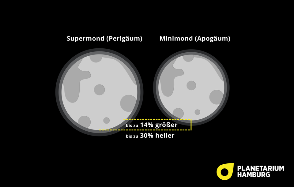 Bis zu 14 Prozent größer erscheint der Supermond im vergleich zum Minimond 