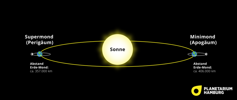 Der Mond umkreist die Erde in elliptischen Bahnen. Steht er im Perigäum, ist er der Erde besonders nah