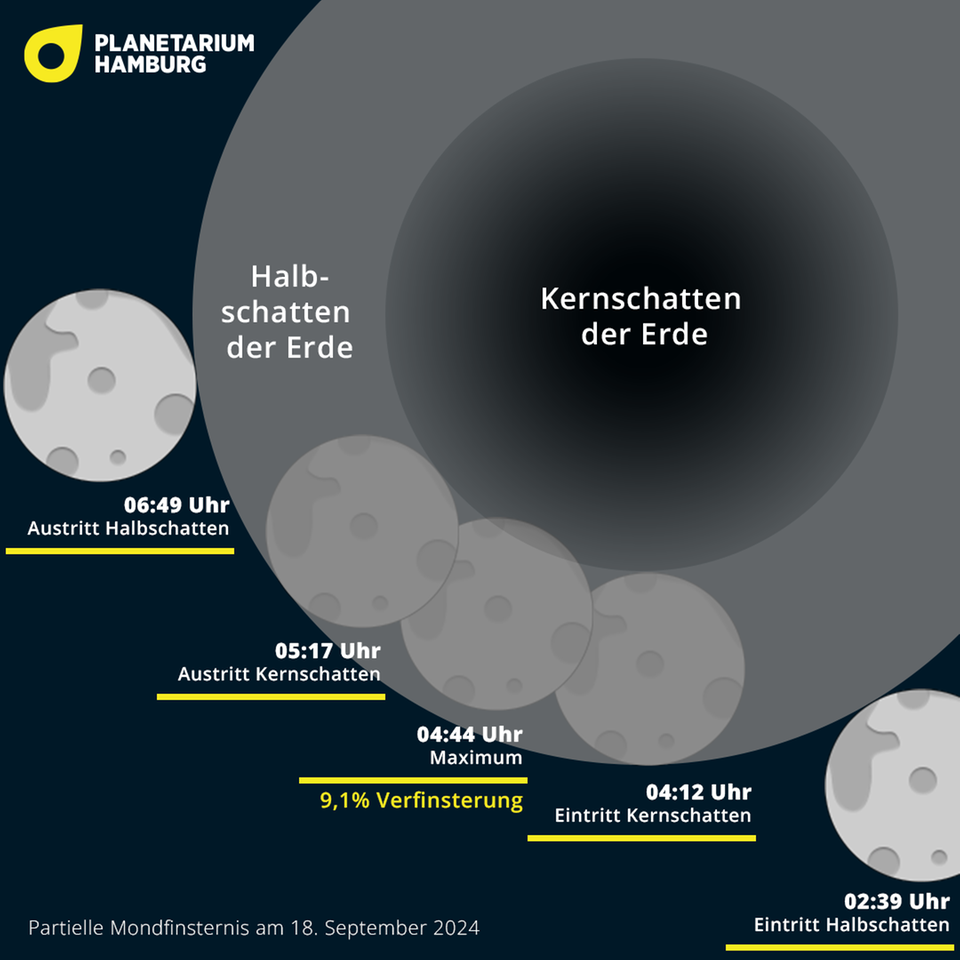 Der Supermond verschwindet: zumindest eine Zeit lang im Halbschatten der Erde, kurz auch in ihrem Kernschatten