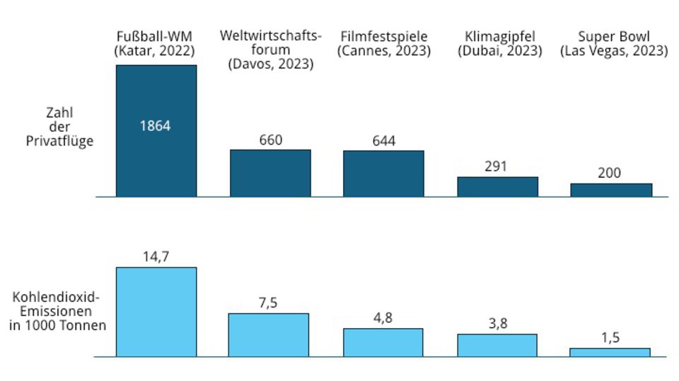 Die Grafik zeigt private Flüge, die in Zusammenhang mit Großereignissen 2022 und 2023 stattfanden