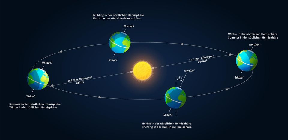 Zur Wintersonnenwende steht die Erde so gekippt, dass die Nordhalbkugel maximal von der Sonne abgewendet ist. Die Folge sind Dunkelheit und kurze Tage
