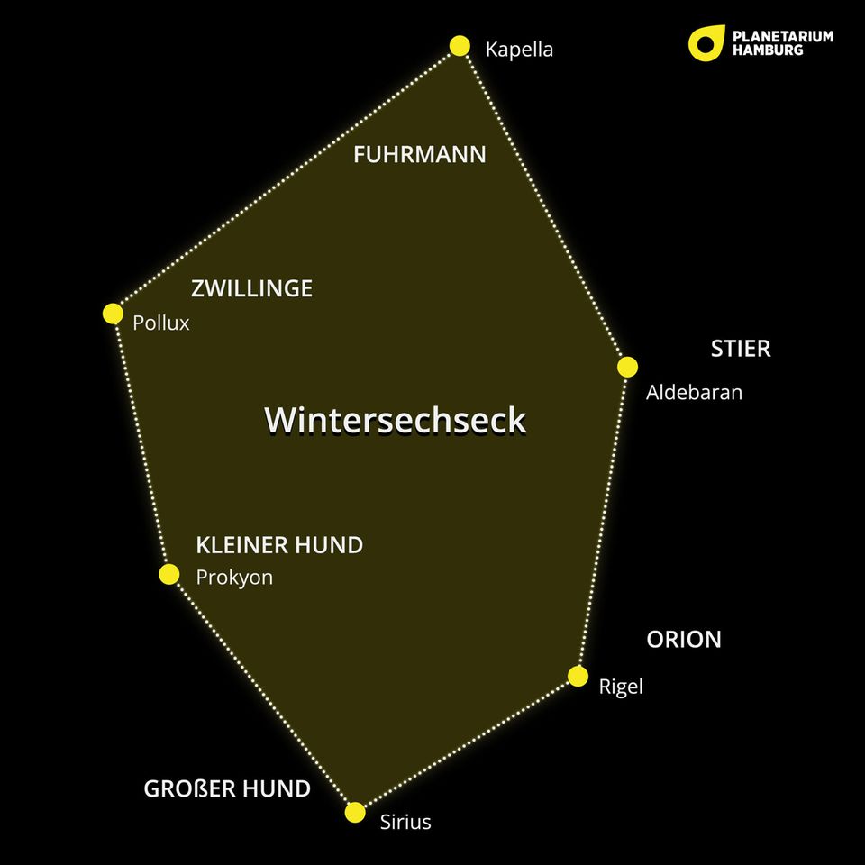 Ein Sechseck aus Sternen dominiert den Nachthimmel im Winter. Frühling und Sommer sind jeweils durch ein Dreieck gekennzeichnet, im Herbst leuchtet ein Viereck auf