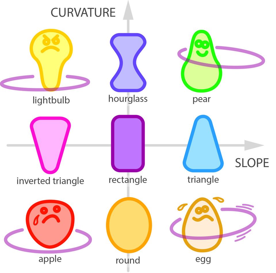 Angewandte Mathematik: Für Hula-Hoop ist die richtige Mischung aus Neigung und Krümmung günstig. Wer einen Körper wie eine Birne hat, kann sich glücklich schätzen Für Hula-Hoop ist die richtige Mischung aus Neigung und Krümmung günstig. Wer einen Körper wie eine Birne hat, kann sich glücklich schätzen
