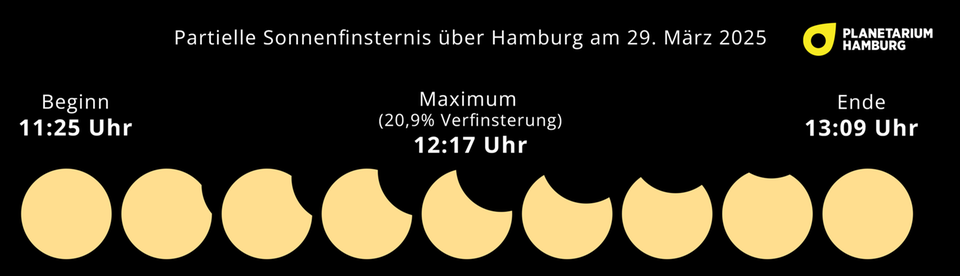 Erstmals seit drei Jahren ist in Deutschland wieder eine partielle Sonnenfinsternis zu sehen. Der Mond wird die Sonne allerdings nur ein bisschen "anknabbern"