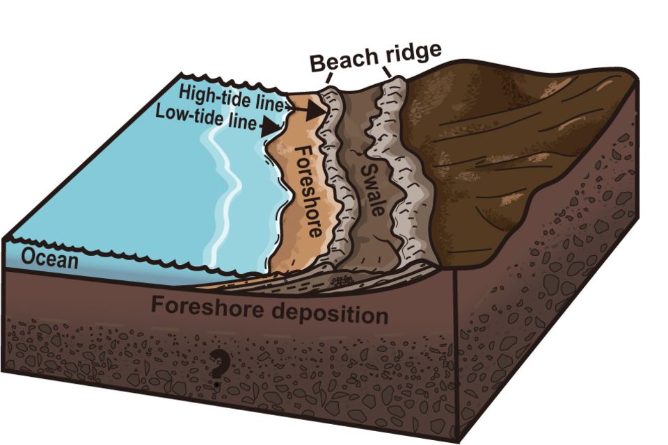 Radar-Messungen: Schema, das zeigt, wie eine Reihe von Strandablagerungen an der Zhurong-Landestelle in der fernen Vergangenheit auf dem Mars entstanden wäre Schema, das zeigt, wie eine Reihe von Strandablagerungen an der Zhurong-Landestelle in der fernen Vergangenheit auf dem Mars entstanden wäre