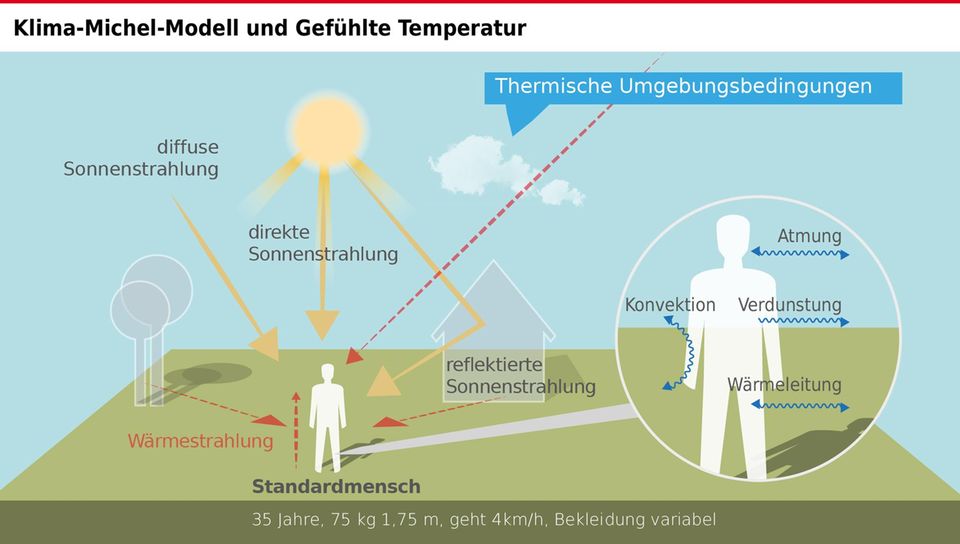 Mit dem "Klima-Michel-Modell" berechnet der Deutsche Wetterdienst die gefühlte Temperatur und ermittelt die Belastunden durch das Wetter für die Menschen