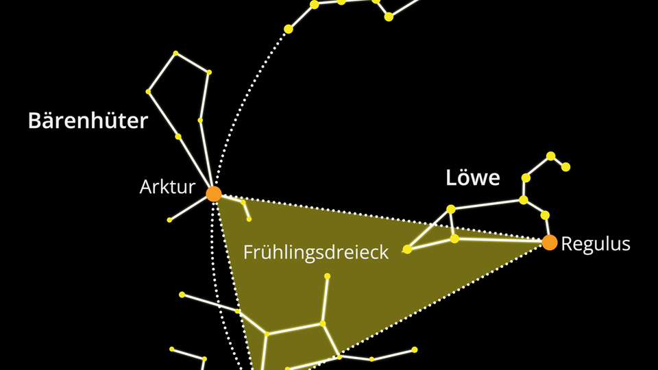 Das Frühlingsdreieck ist selbst kein Sternbild. Es setzt sich aus drei markanten Sternen am Frühlingsfirmament zusammen, die zu unterschiedlichen Sternbildern gehören. Um das Dreieck am Nachthimmel zu finden, kann man sich am Großen Wagen orientieren