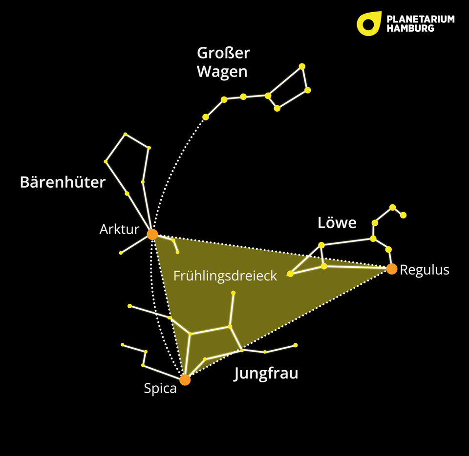 Das Frühlingsdreieck ist selbst kein Sternbild. Es setzt sich aus drei markanten Sternen am Frühlingsfirmament zusammen, die zu unterschiedlichen Sternbildern gehören. Um das Dreieck am Nachthimmel zu finden, kann man sich am Großen Wagen orientieren