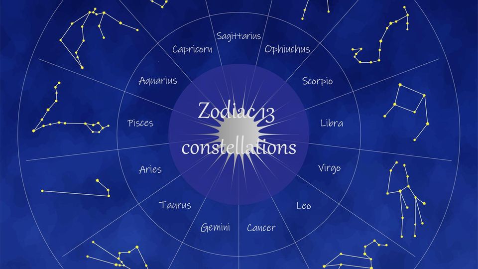 Eigentlich müsste man den Jahreskreis in 13 Abschnitte unterteilen, da die Sonne im Lauf eines Jahres entsprechend viele Sternbilder passiert. Heutzutage sind von diesen 13 aber nur zwölf als Tierkreiszeichen bekannt