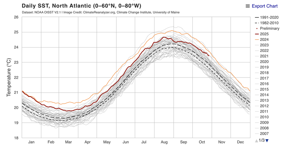 Wirbelsturm "Melissa": Die grauen Linien zeigen die Temperaturen im Nordatlantik für jedes Jahr von 1982 bis 2023. Das vergangene Jahr 2024 (gelbe Linie) hatte extreme Temperaturen, die nur von 2023 übertroffen wurden. Die Temperaturen in 2025 (rot) liegen darunter, aber immer noch über den Mittelwerten der Vergleichsdekaden Die grauen Linien zeigen die Temperaturen im Nordatlantik für jedes Jahr von 1982 bis 2023. Das vergangene Jahr 2024 (gelbe Linie) hatte extreme Temperaturen, die nur von 2023 übertroffen wurden. Die Temperaturen in 2025 (rot) liegen darunter, aber immer noch über den Mittelwerten der Vergleichsdekaden